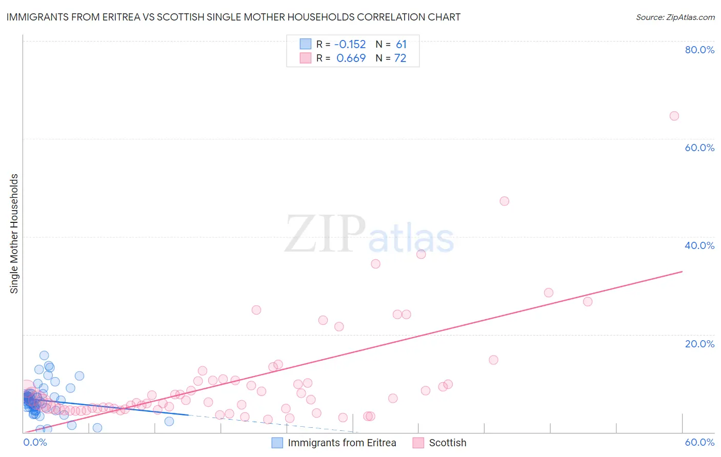Immigrants from Eritrea vs Scottish Single Mother Households