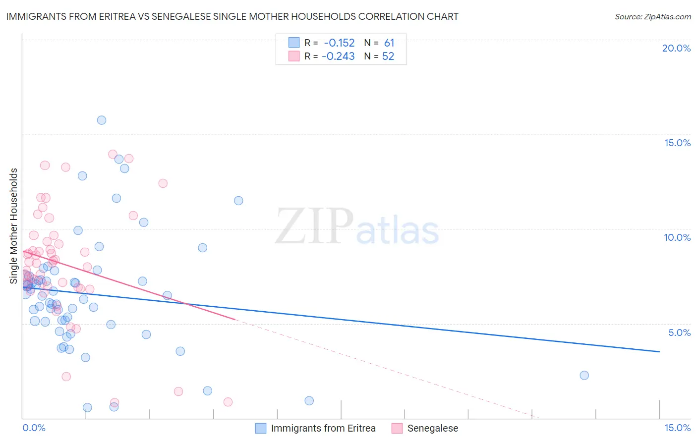 Immigrants from Eritrea vs Senegalese Single Mother Households