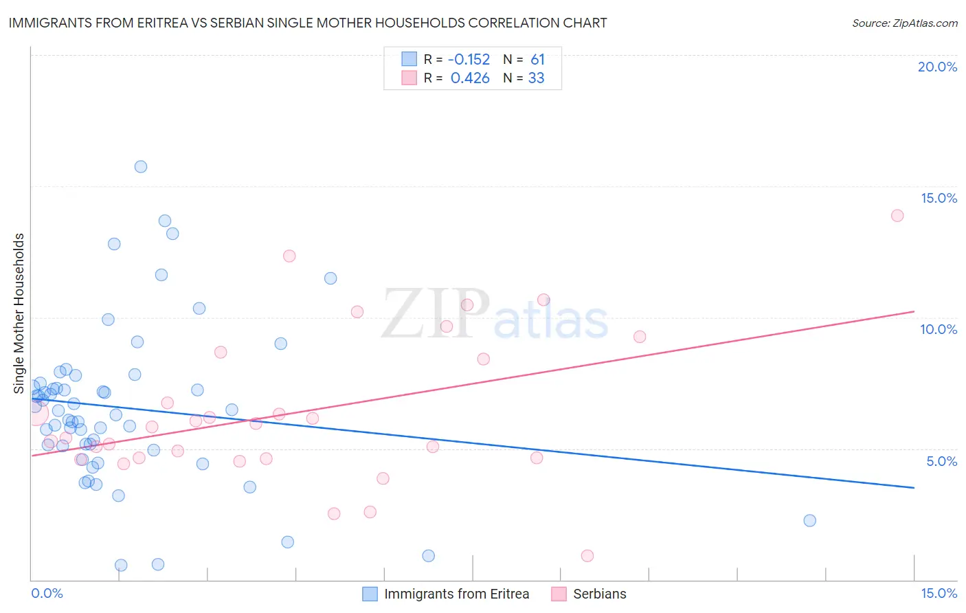 Immigrants from Eritrea vs Serbian Single Mother Households