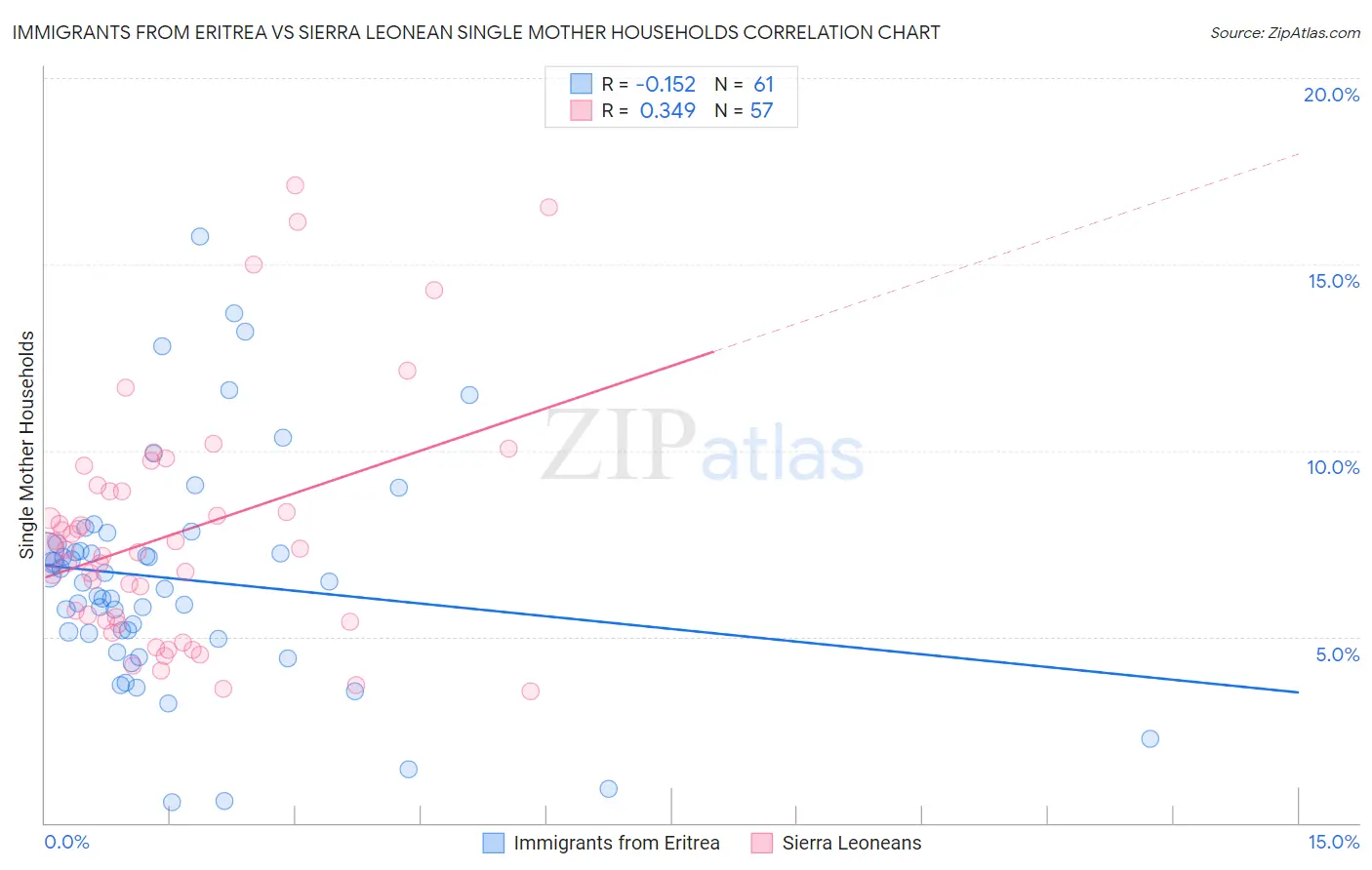 Immigrants from Eritrea vs Sierra Leonean Single Mother Households
