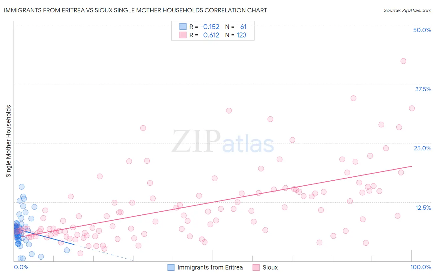 Immigrants from Eritrea vs Sioux Single Mother Households