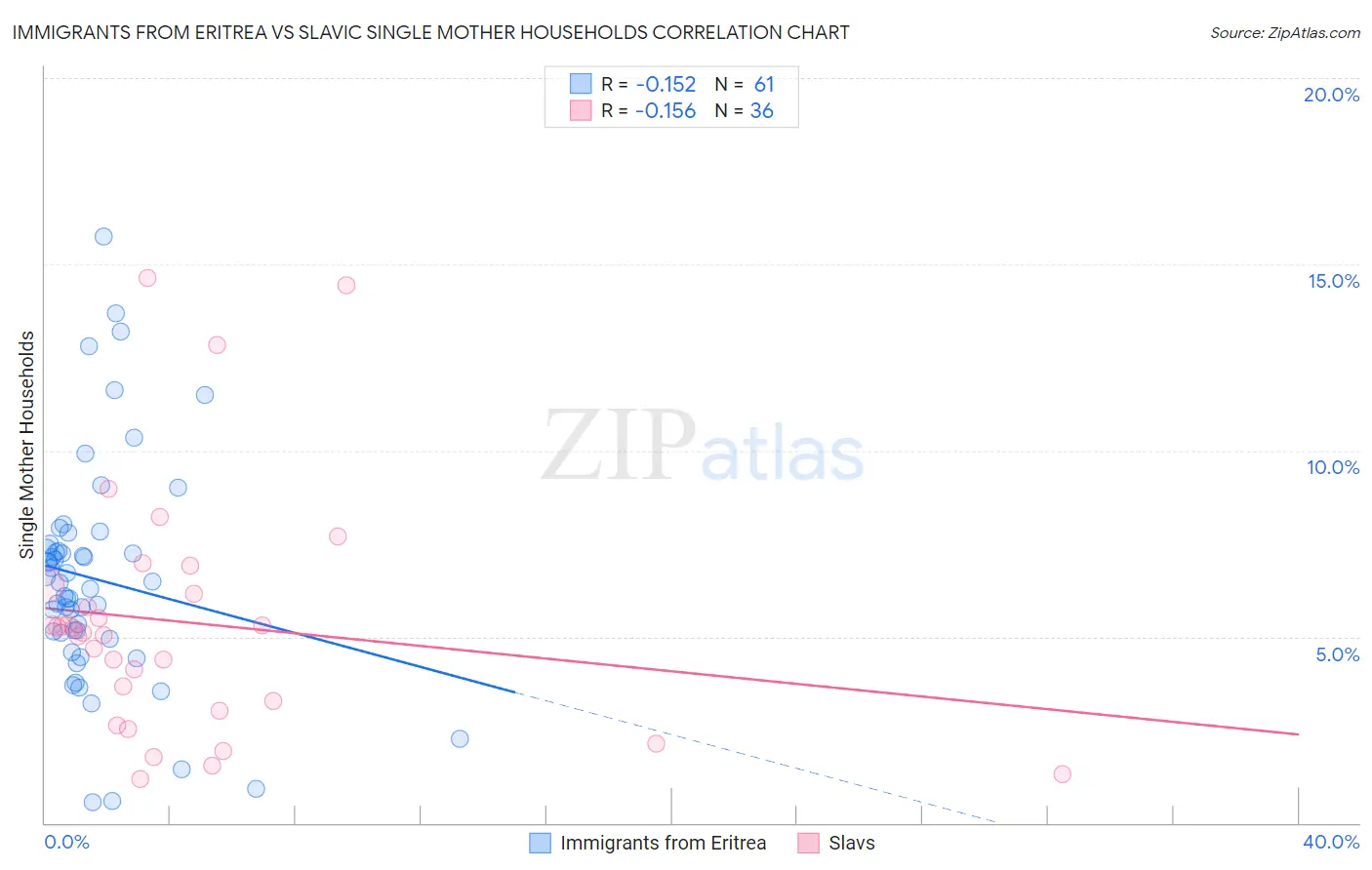 Immigrants from Eritrea vs Slavic Single Mother Households