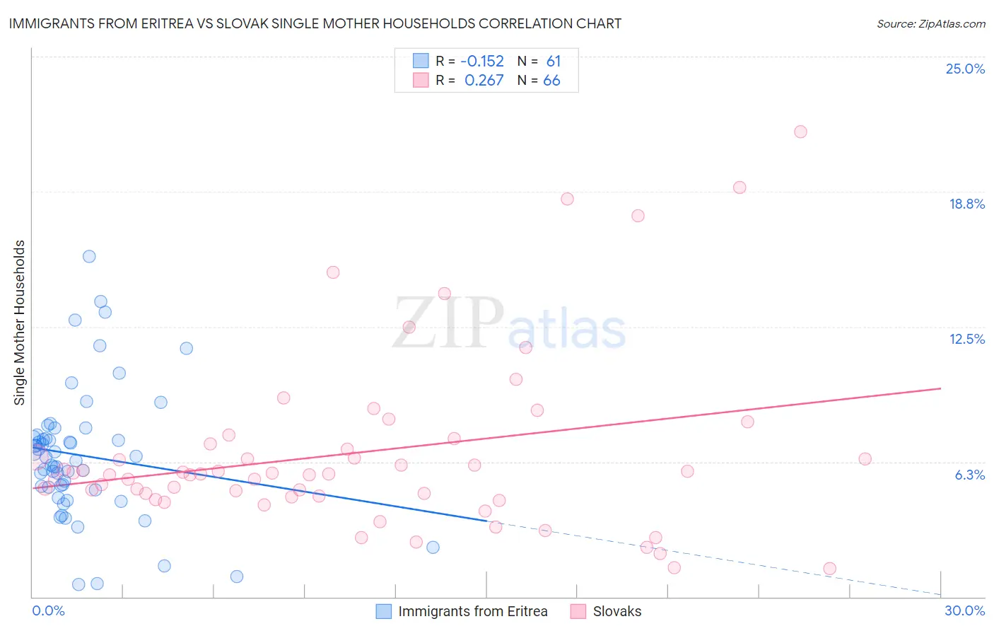 Immigrants from Eritrea vs Slovak Single Mother Households