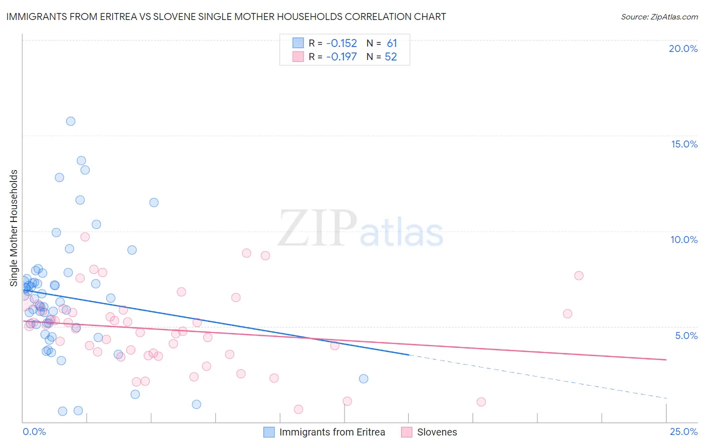 Immigrants from Eritrea vs Slovene Single Mother Households