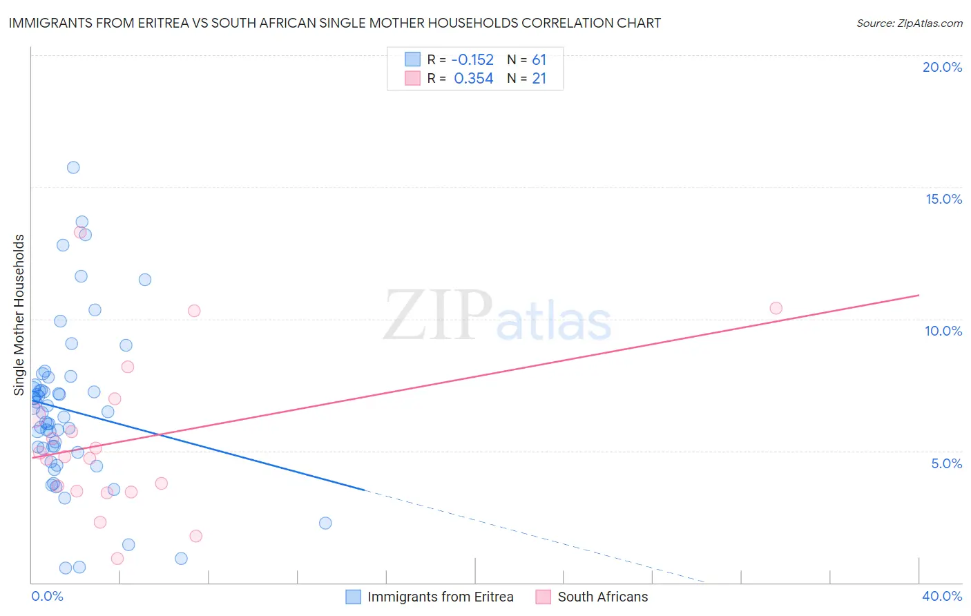 Immigrants from Eritrea vs South African Single Mother Households