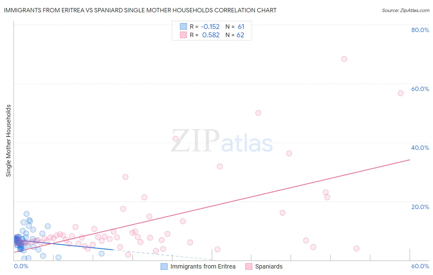Immigrants from Eritrea vs Spaniard Single Mother Households
