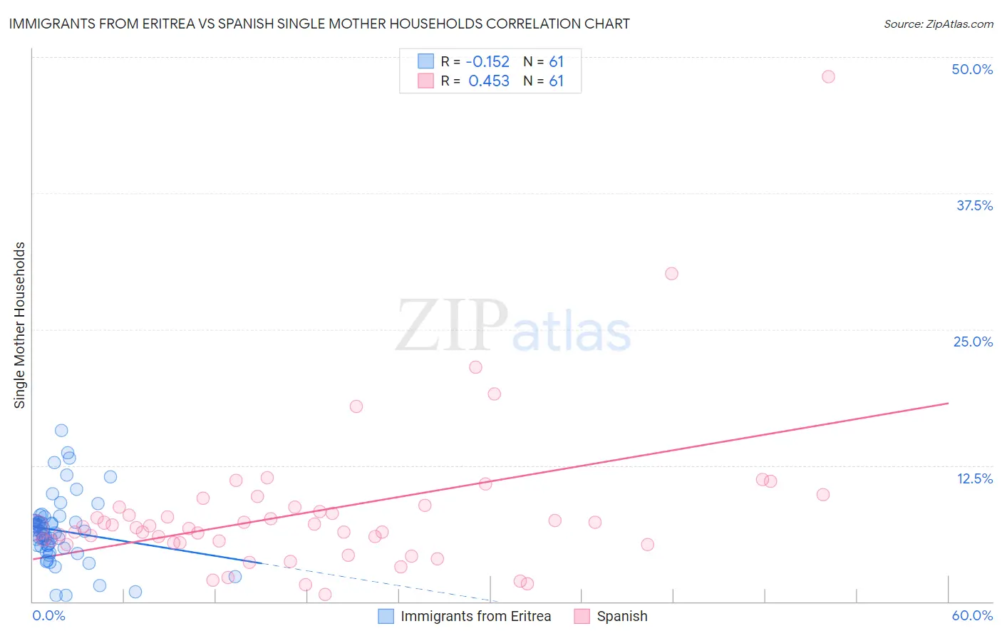 Immigrants from Eritrea vs Spanish Single Mother Households