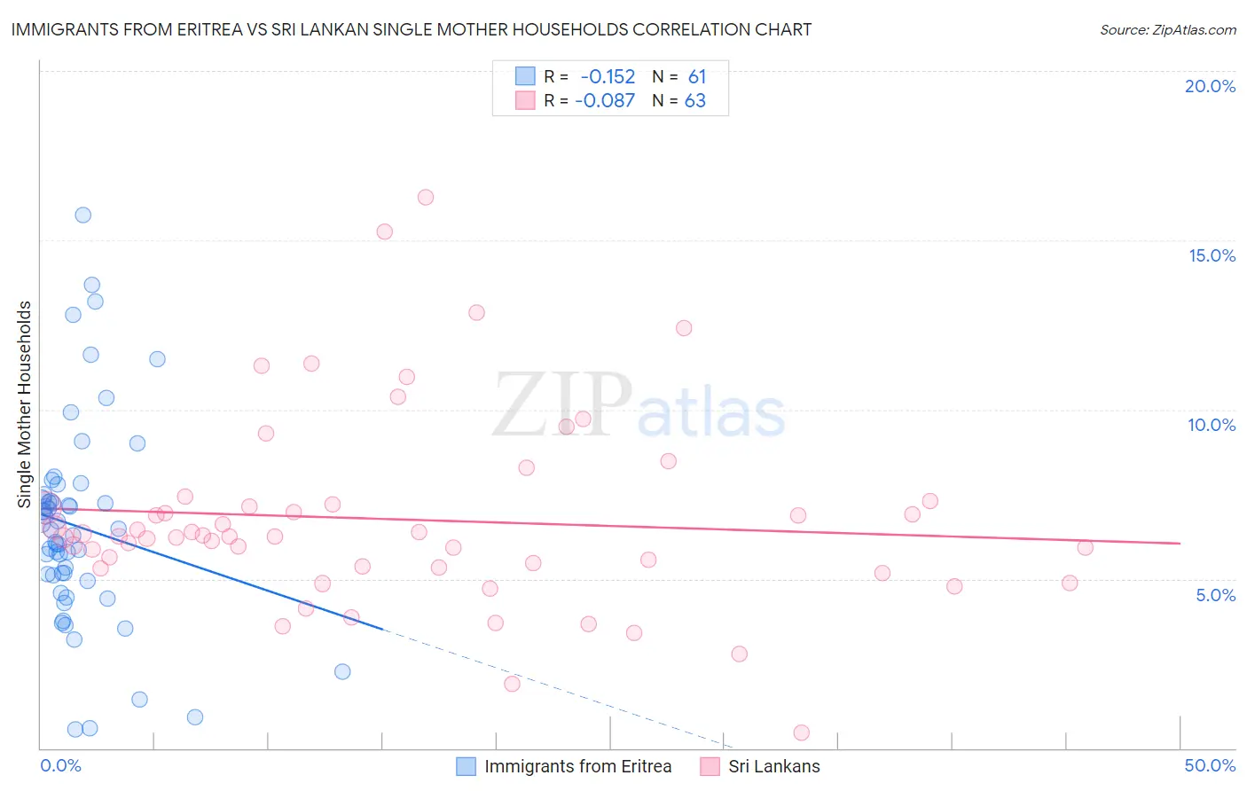 Immigrants from Eritrea vs Sri Lankan Single Mother Households