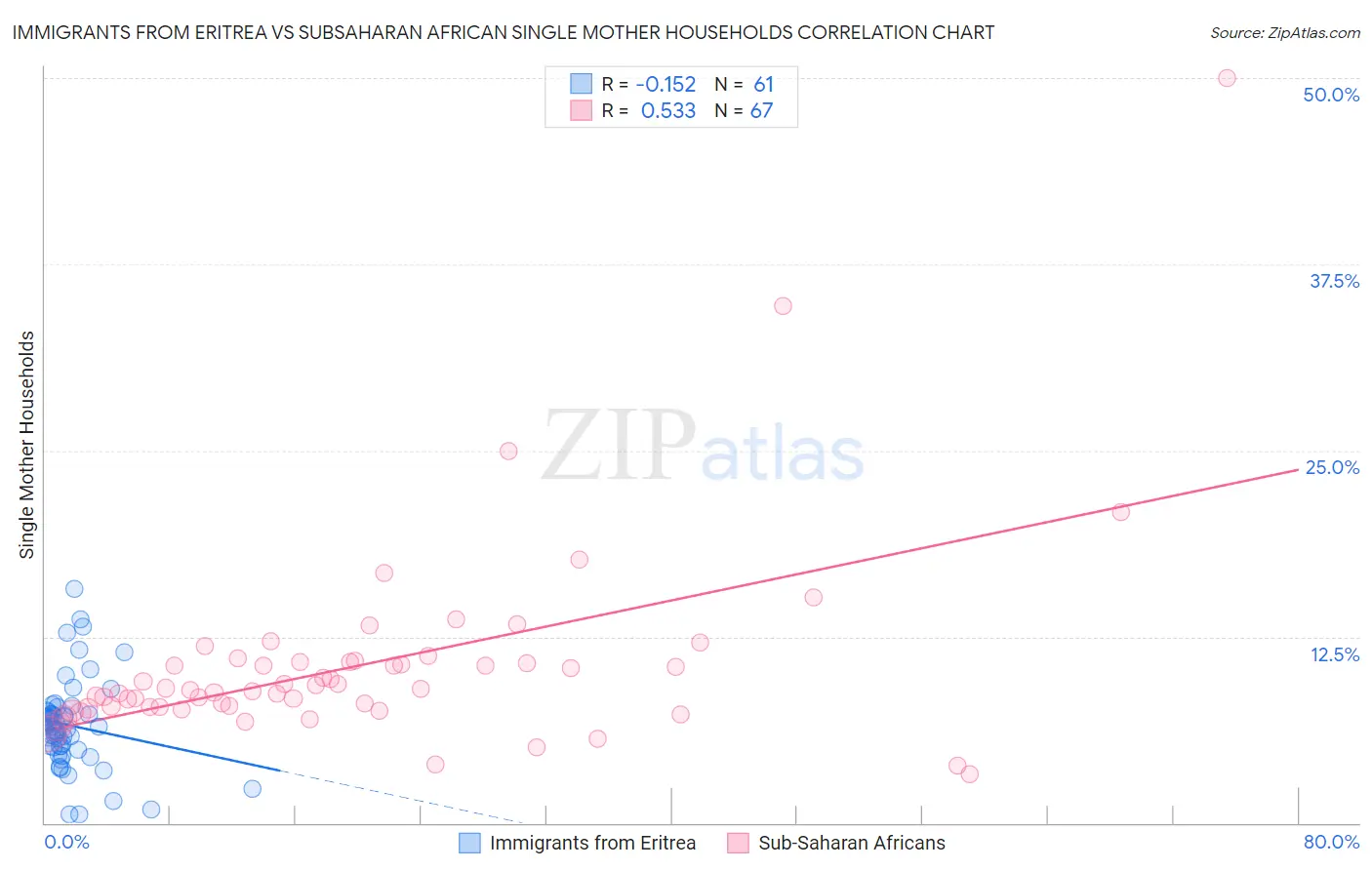 Immigrants from Eritrea vs Subsaharan African Single Mother Households