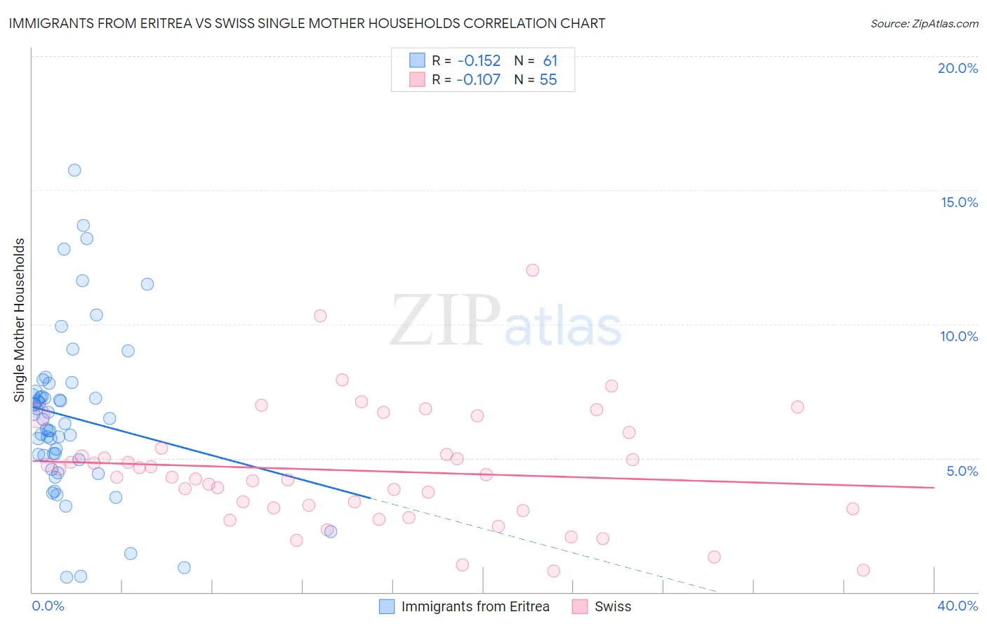 Immigrants from Eritrea vs Swiss Single Mother Households