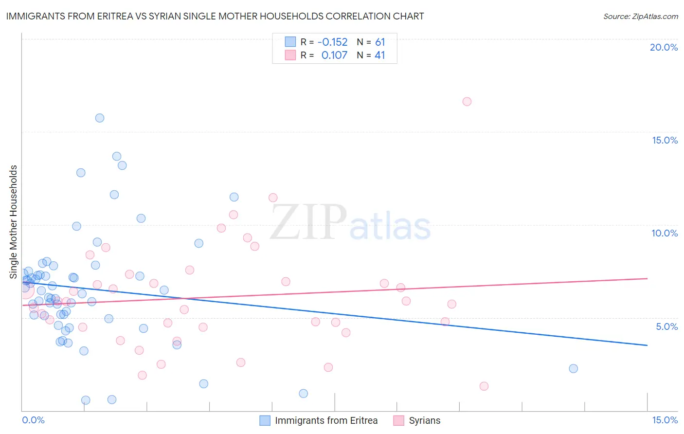 Immigrants from Eritrea vs Syrian Single Mother Households