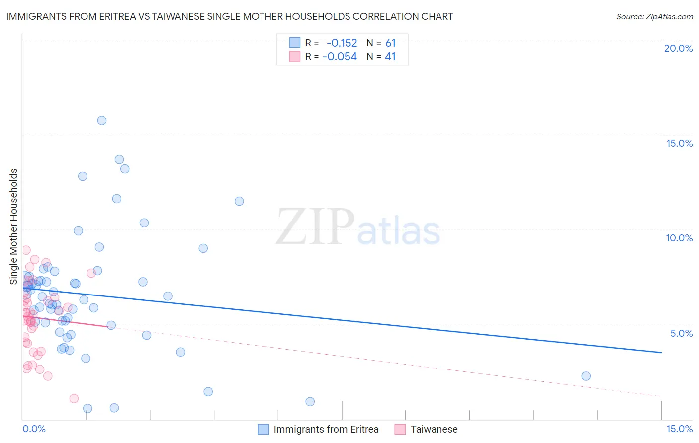Immigrants from Eritrea vs Taiwanese Single Mother Households