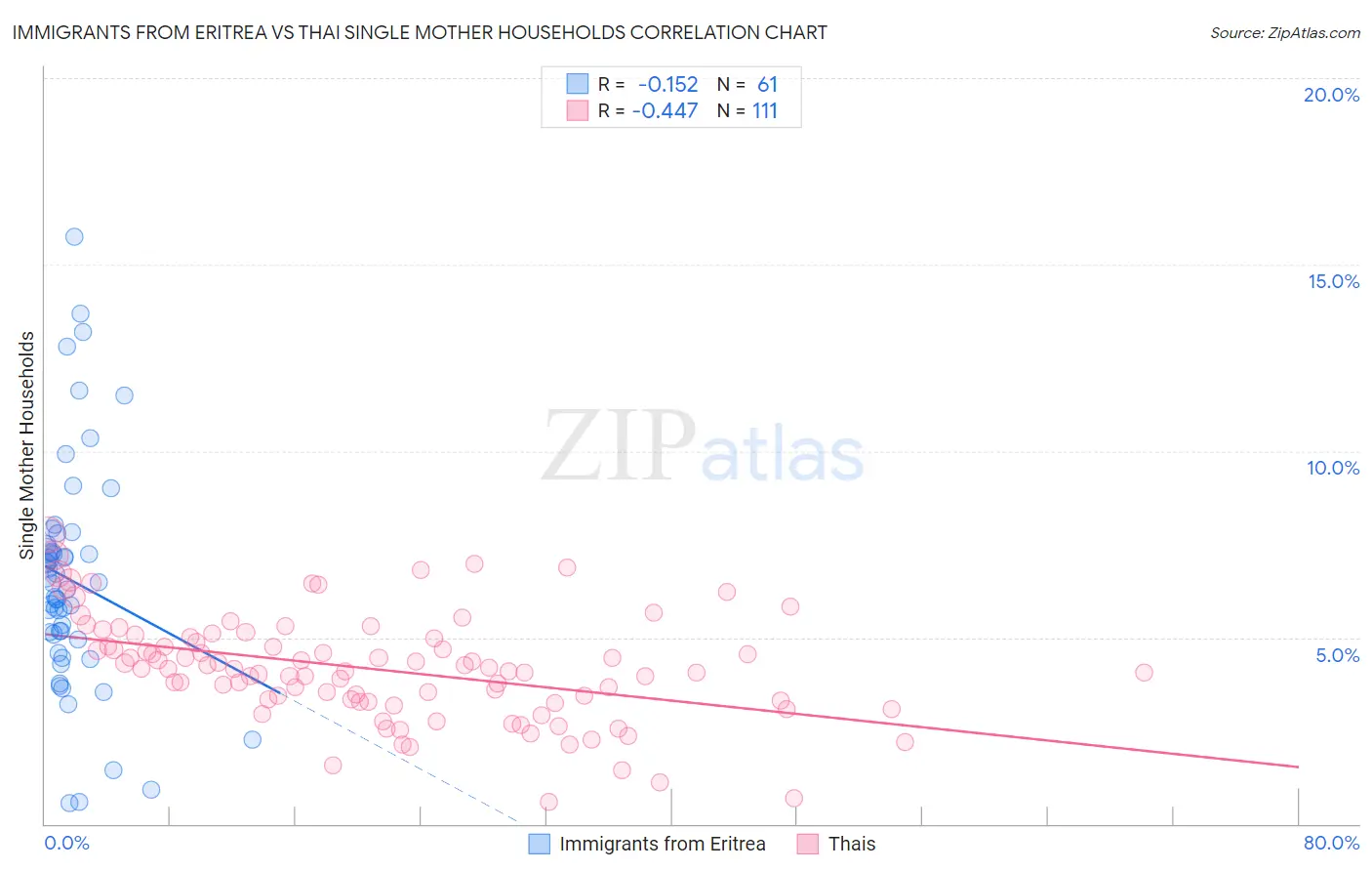 Immigrants from Eritrea vs Thai Single Mother Households
