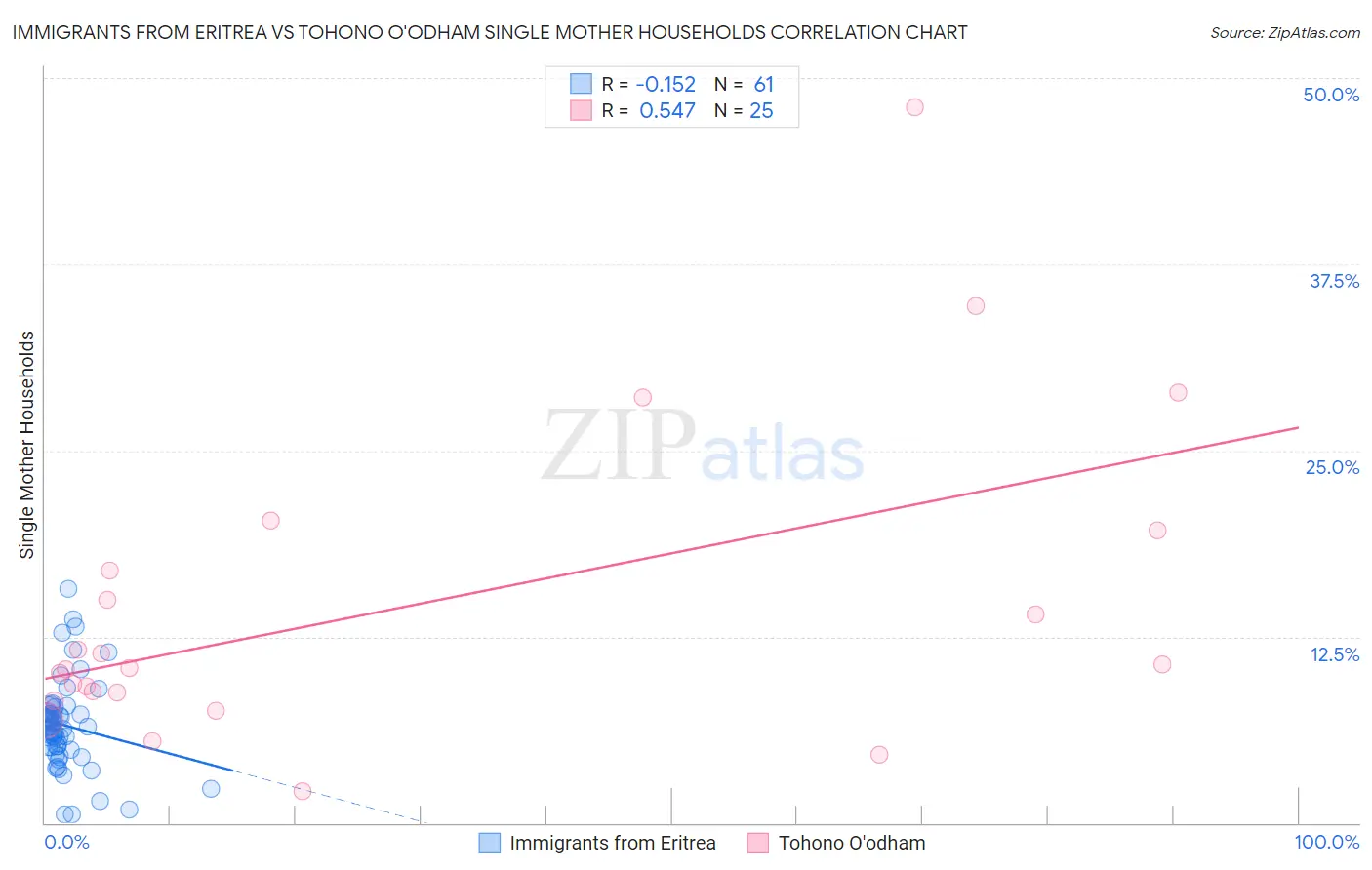 Immigrants from Eritrea vs Tohono O'odham Single Mother Households