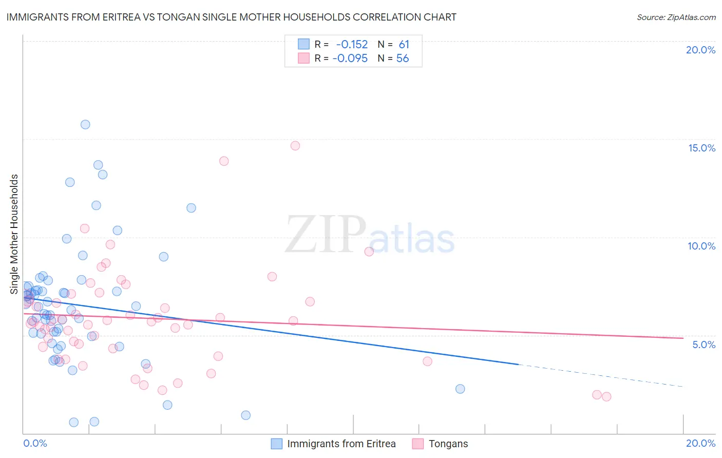 Immigrants from Eritrea vs Tongan Single Mother Households