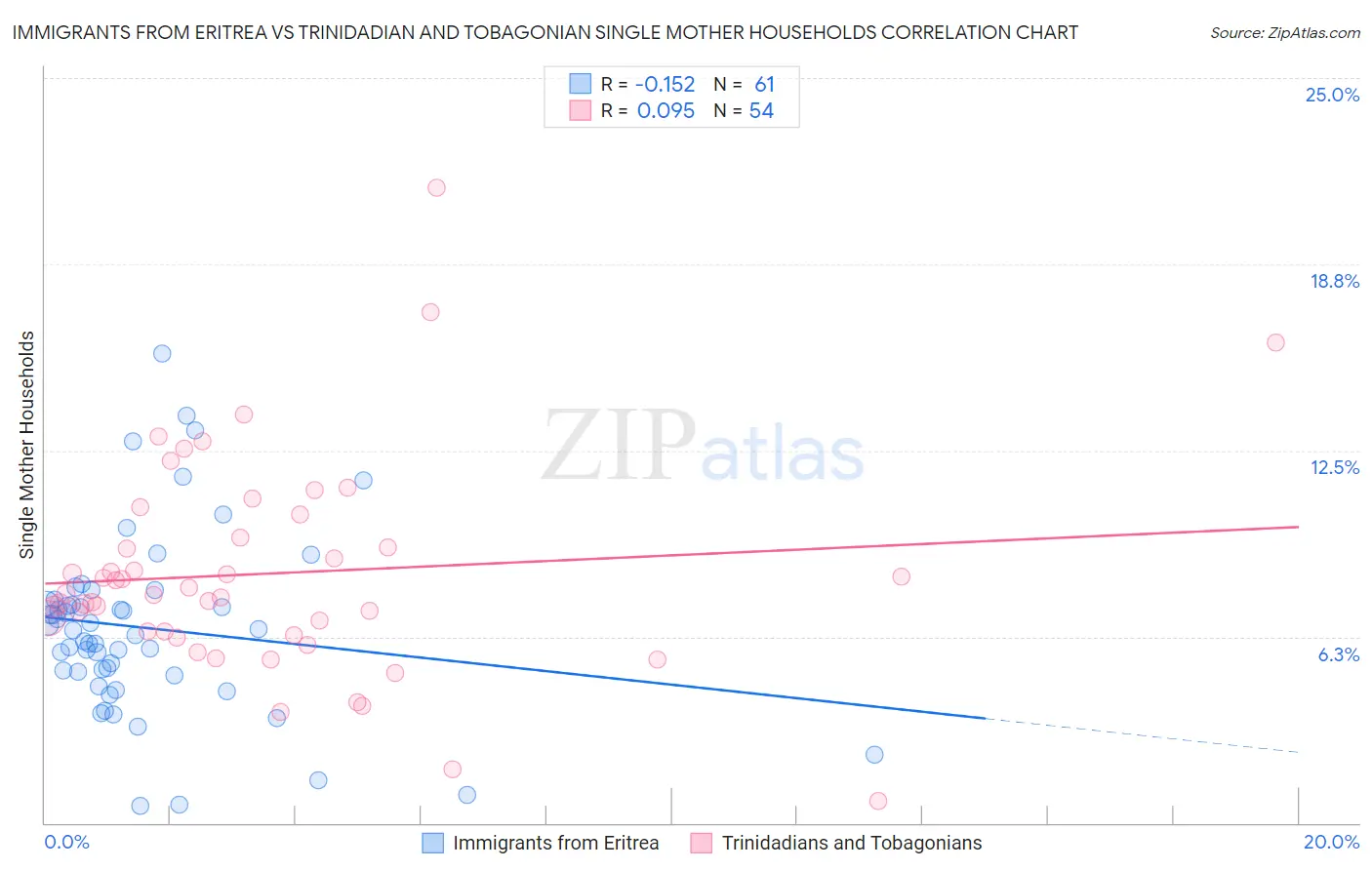 Immigrants from Eritrea vs Trinidadian and Tobagonian Single Mother Households