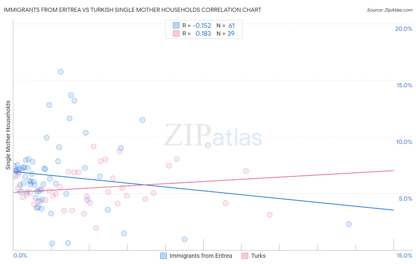 Immigrants from Eritrea vs Turkish Single Mother Households