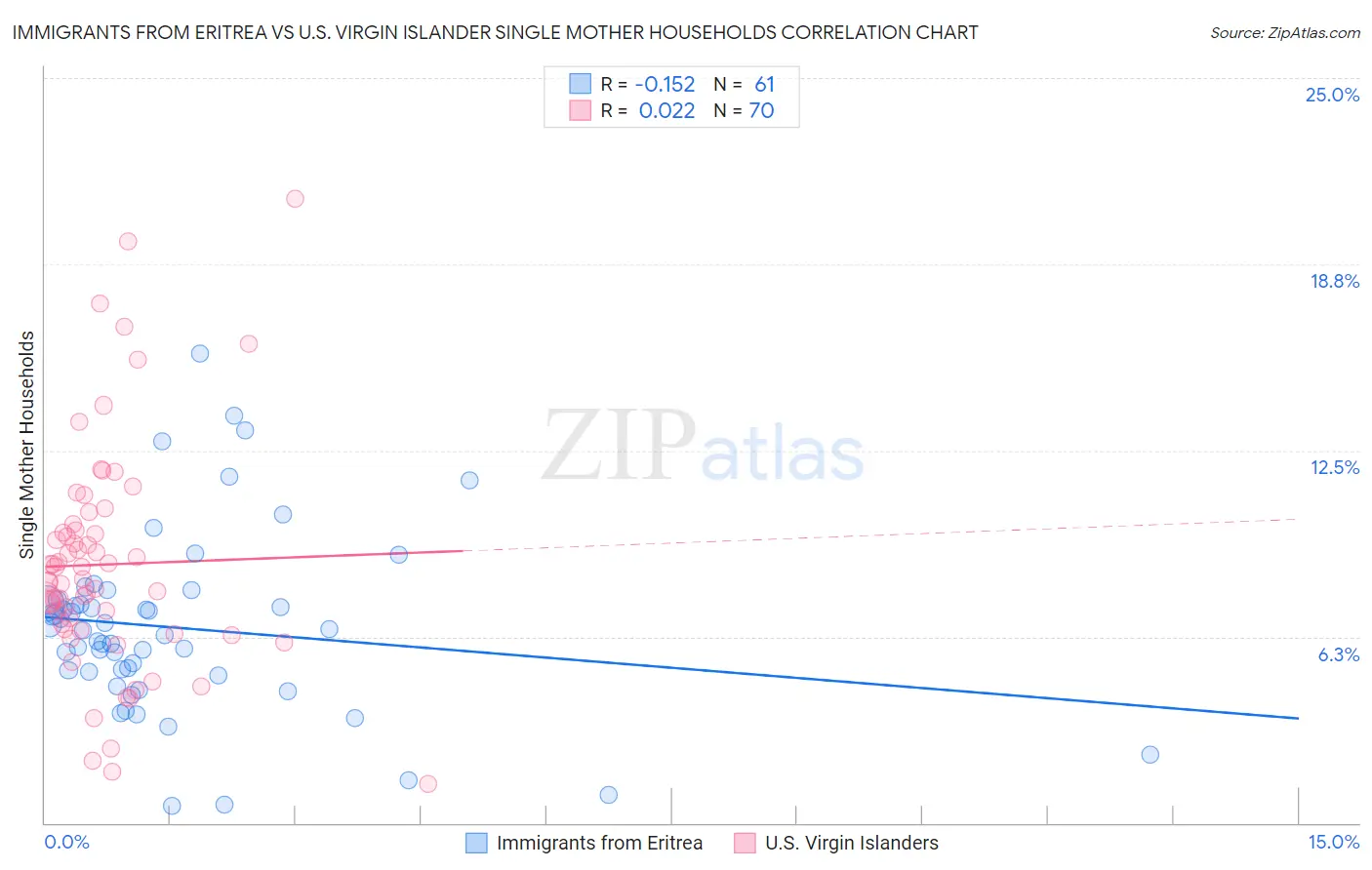 Immigrants from Eritrea vs U.S. Virgin Islander Single Mother Households