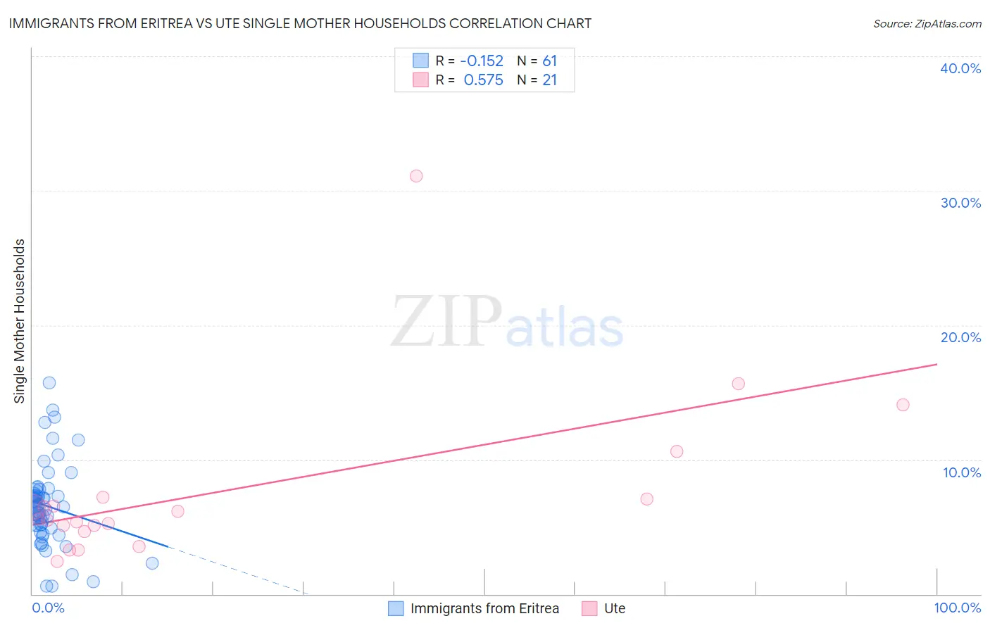 Immigrants from Eritrea vs Ute Single Mother Households