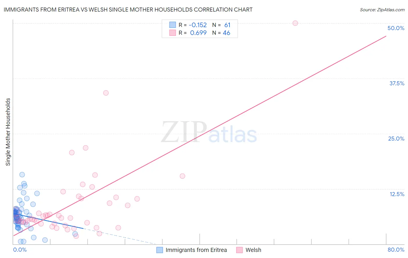 Immigrants from Eritrea vs Welsh Single Mother Households