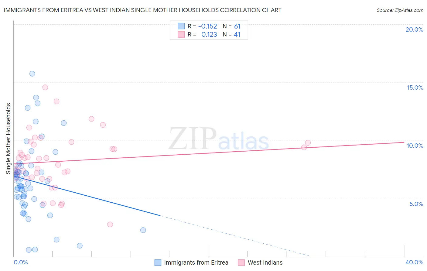 Immigrants from Eritrea vs West Indian Single Mother Households