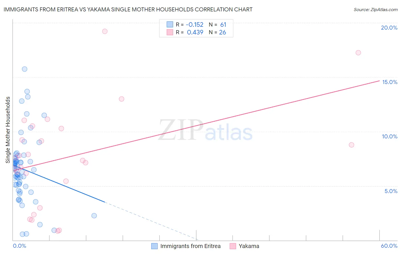 Immigrants from Eritrea vs Yakama Single Mother Households