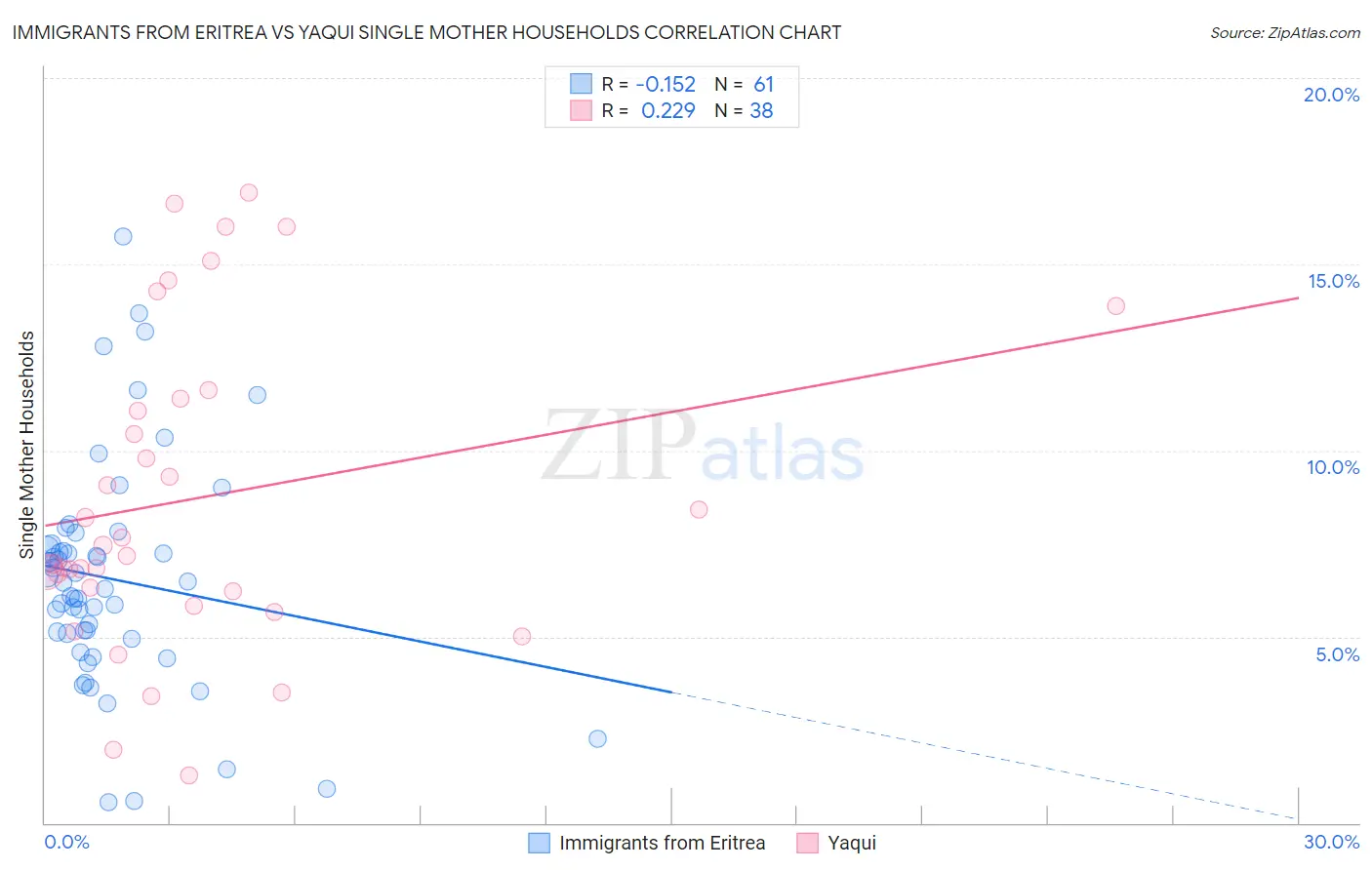 Immigrants from Eritrea vs Yaqui Single Mother Households