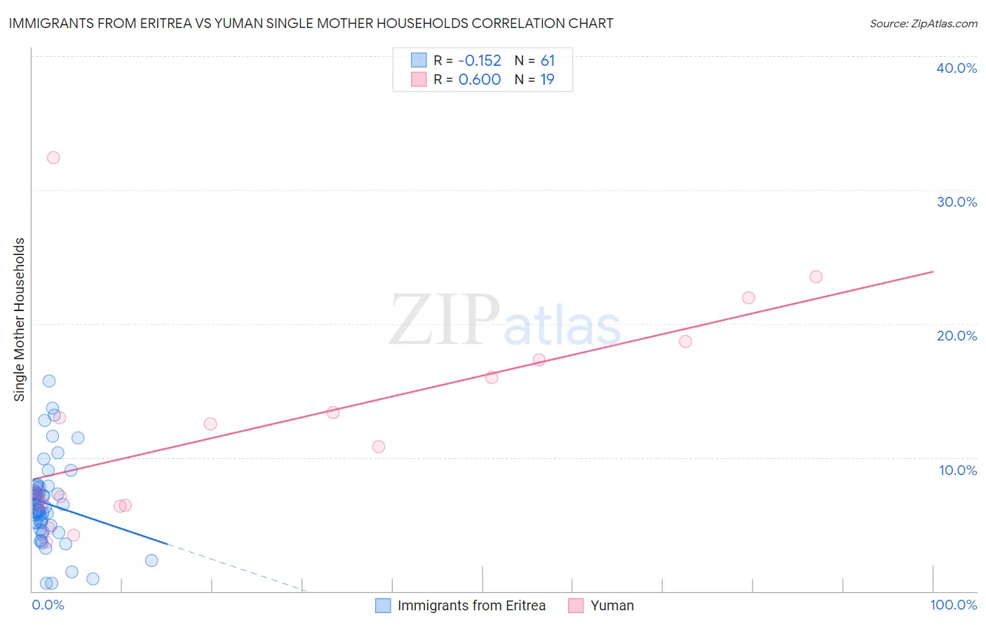 Immigrants from Eritrea vs Yuman Single Mother Households