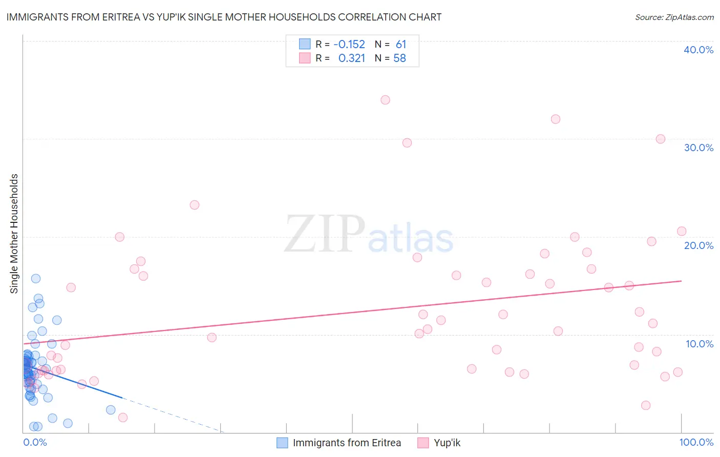 Immigrants from Eritrea vs Yup'ik Single Mother Households