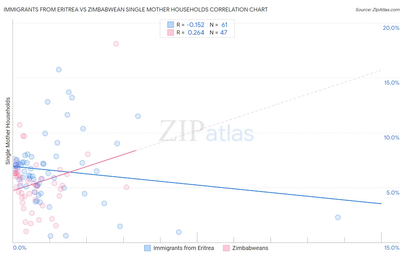 Immigrants from Eritrea vs Zimbabwean Single Mother Households