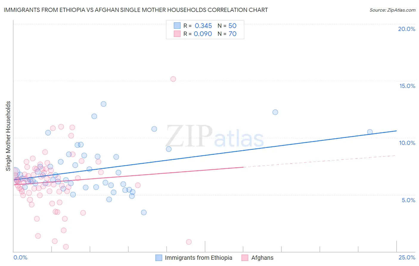 Immigrants from Ethiopia vs Afghan Single Mother Households