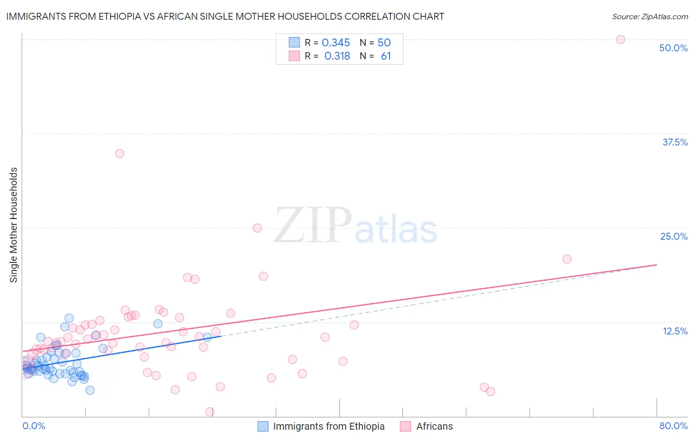 Immigrants from Ethiopia vs African Single Mother Households