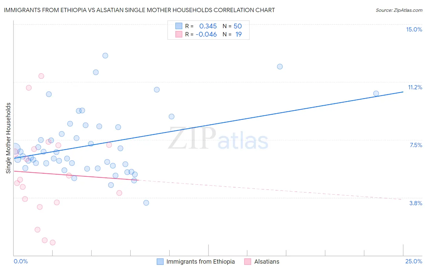 Immigrants from Ethiopia vs Alsatian Single Mother Households