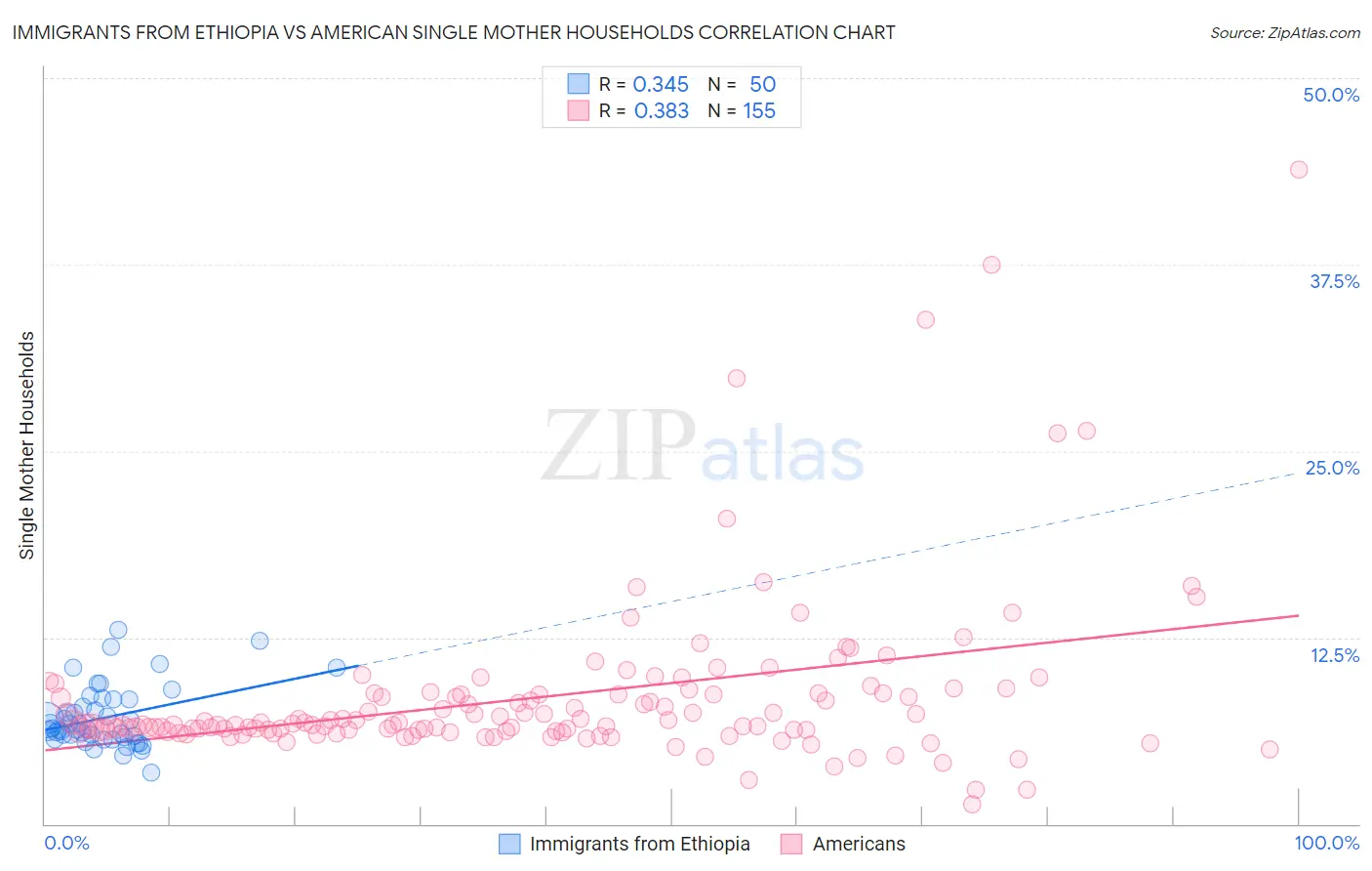 Immigrants from Ethiopia vs American Single Mother Households