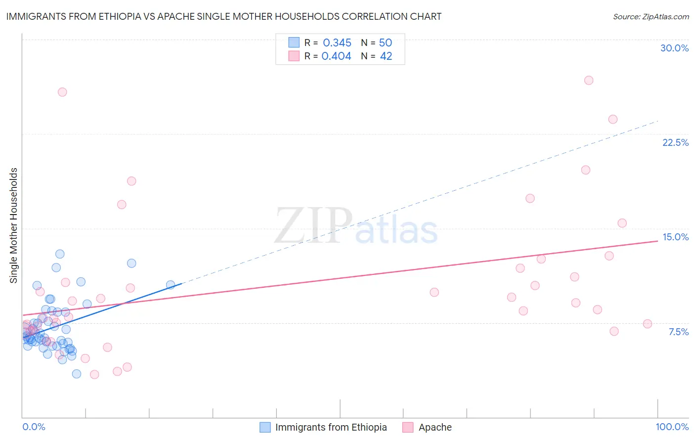 Immigrants from Ethiopia vs Apache Single Mother Households