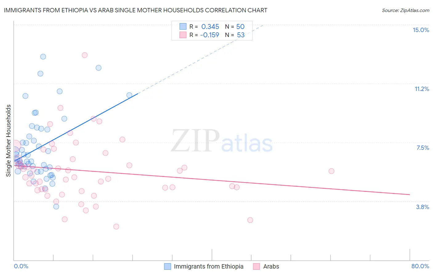 Immigrants from Ethiopia vs Arab Single Mother Households