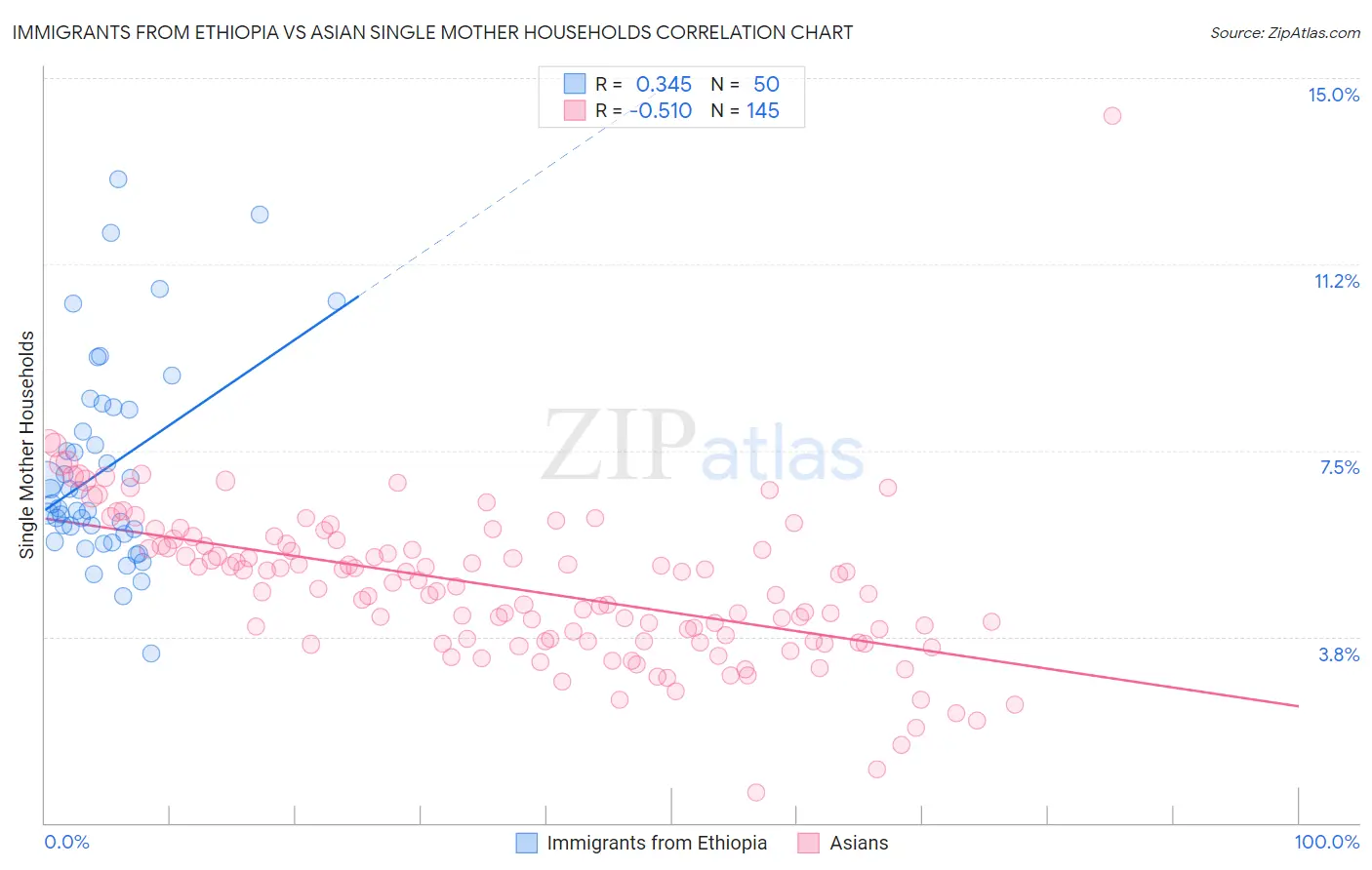 Immigrants from Ethiopia vs Asian Single Mother Households