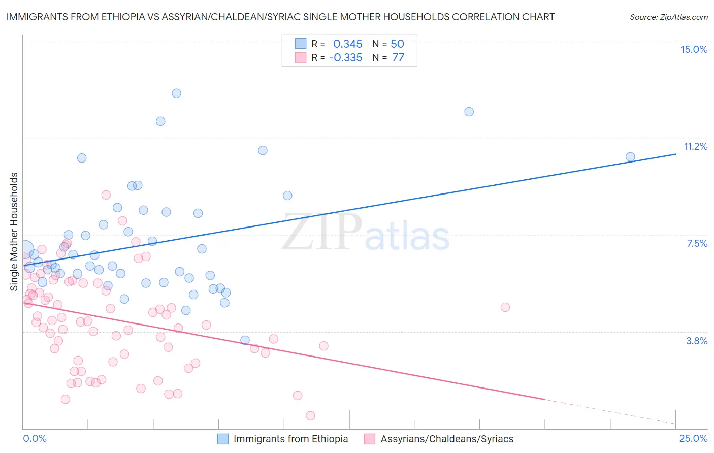 Immigrants from Ethiopia vs Assyrian/Chaldean/Syriac Single Mother Households
