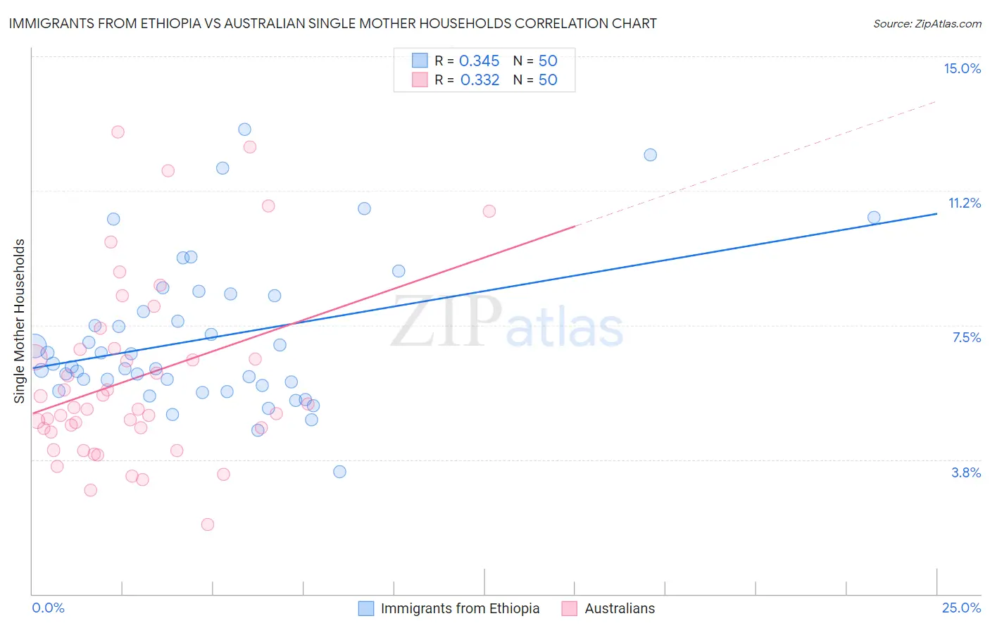 Immigrants from Ethiopia vs Australian Single Mother Households