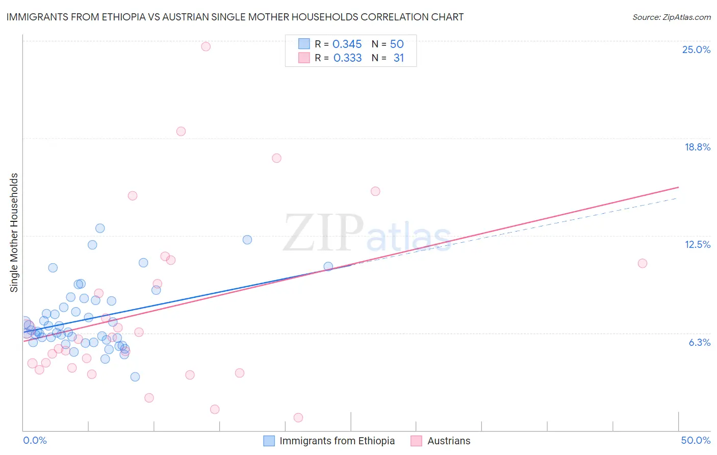 Immigrants from Ethiopia vs Austrian Single Mother Households