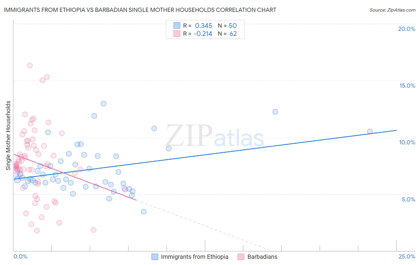 Immigrants from Ethiopia vs Barbadian Single Mother Households