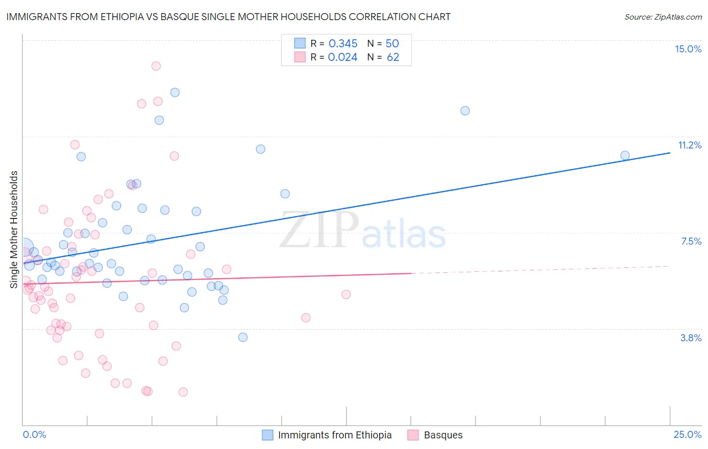 Immigrants from Ethiopia vs Basque Single Mother Households
