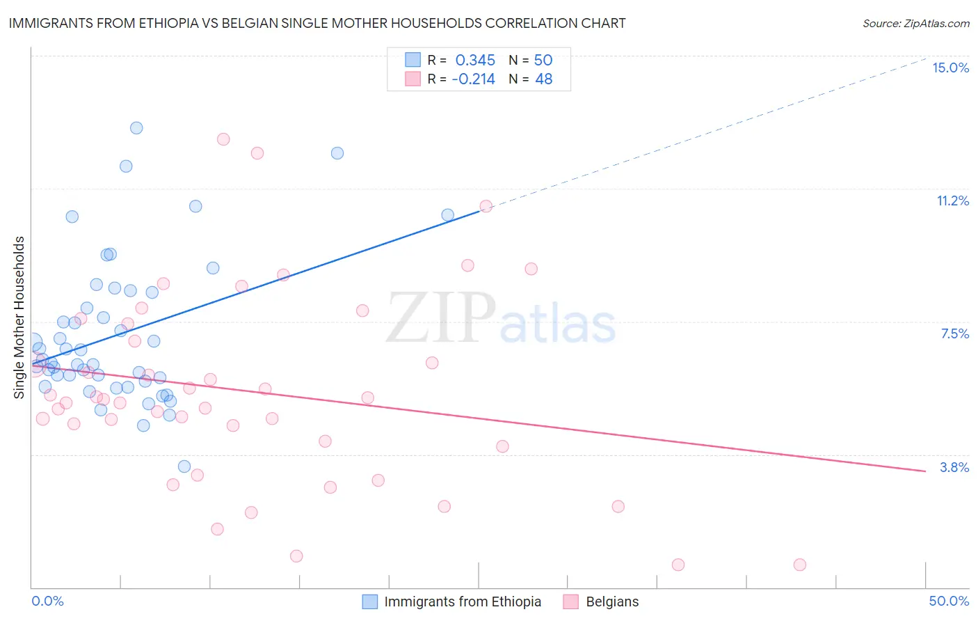 Immigrants from Ethiopia vs Belgian Single Mother Households