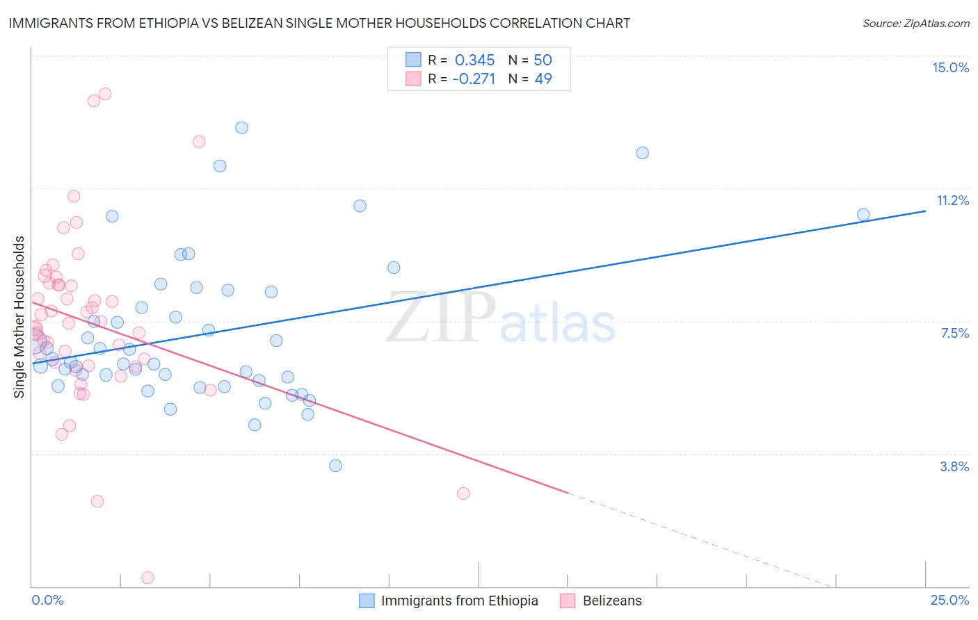 Immigrants from Ethiopia vs Belizean Single Mother Households