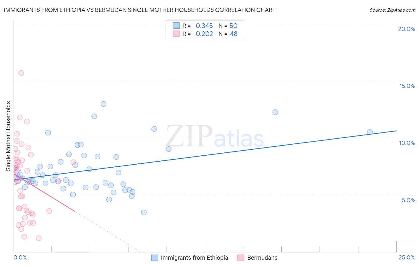 Immigrants from Ethiopia vs Bermudan Single Mother Households