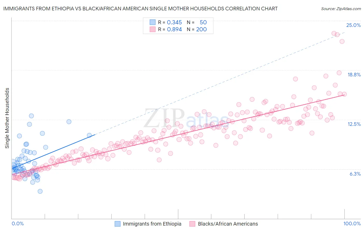 Immigrants from Ethiopia vs Black/African American Single Mother Households