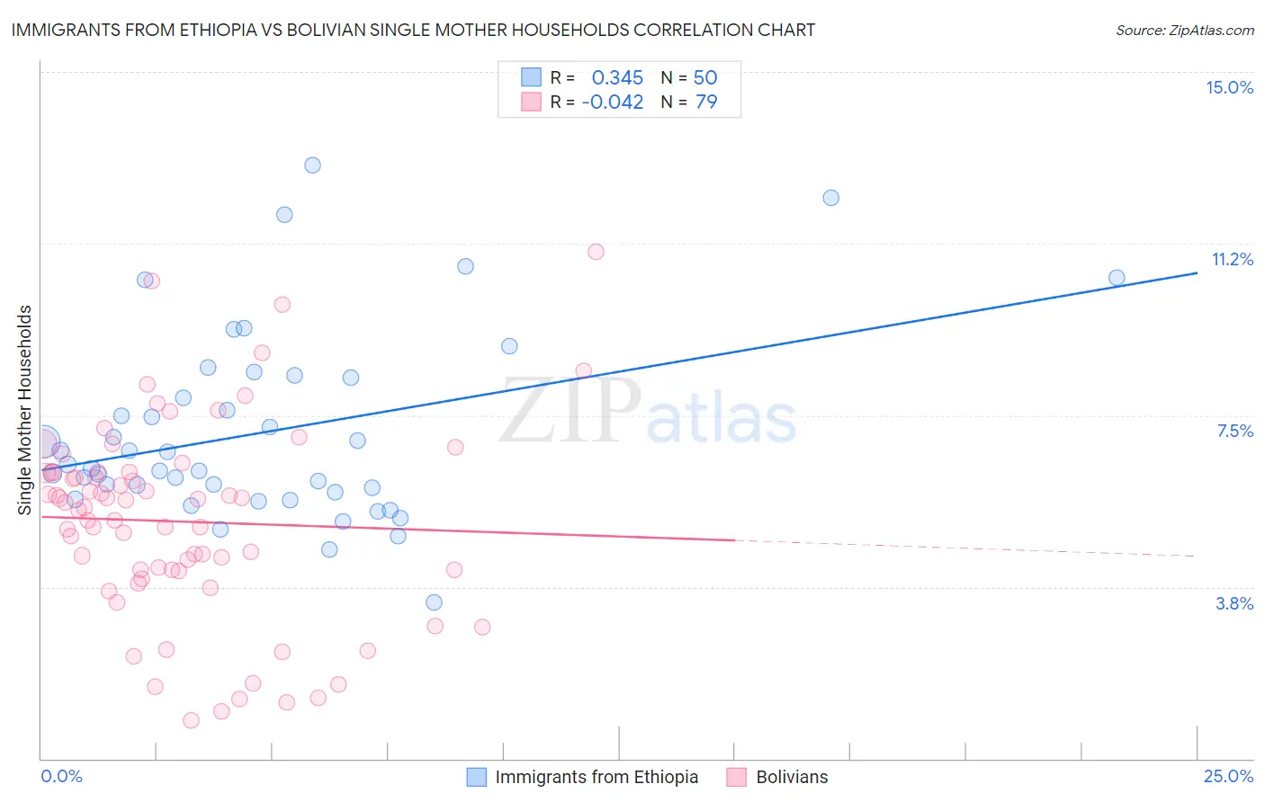 Immigrants from Ethiopia vs Bolivian Single Mother Households