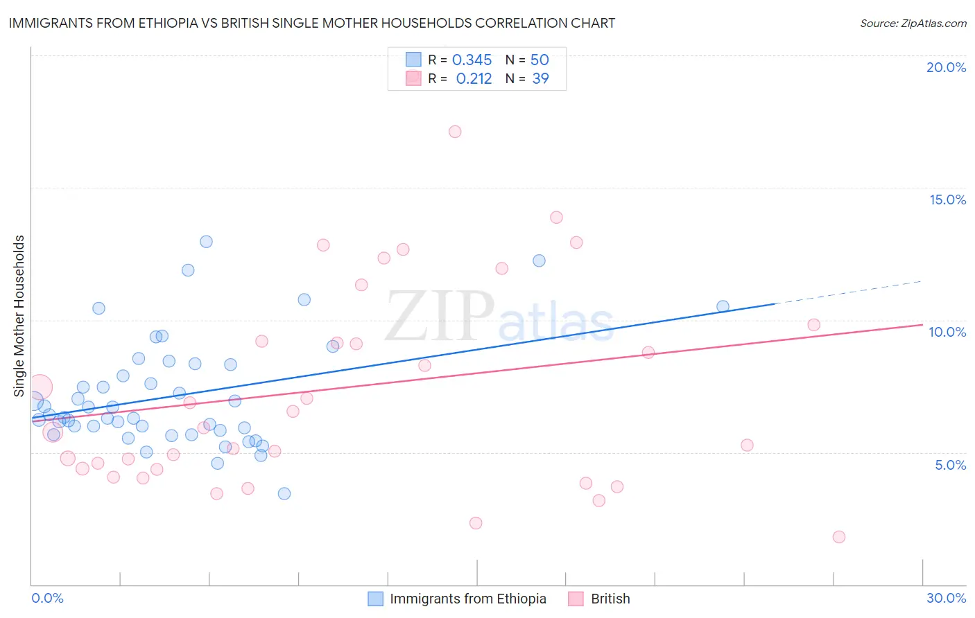 Immigrants from Ethiopia vs British Single Mother Households