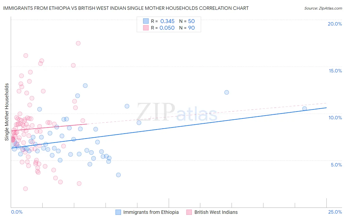 Immigrants from Ethiopia vs British West Indian Single Mother Households