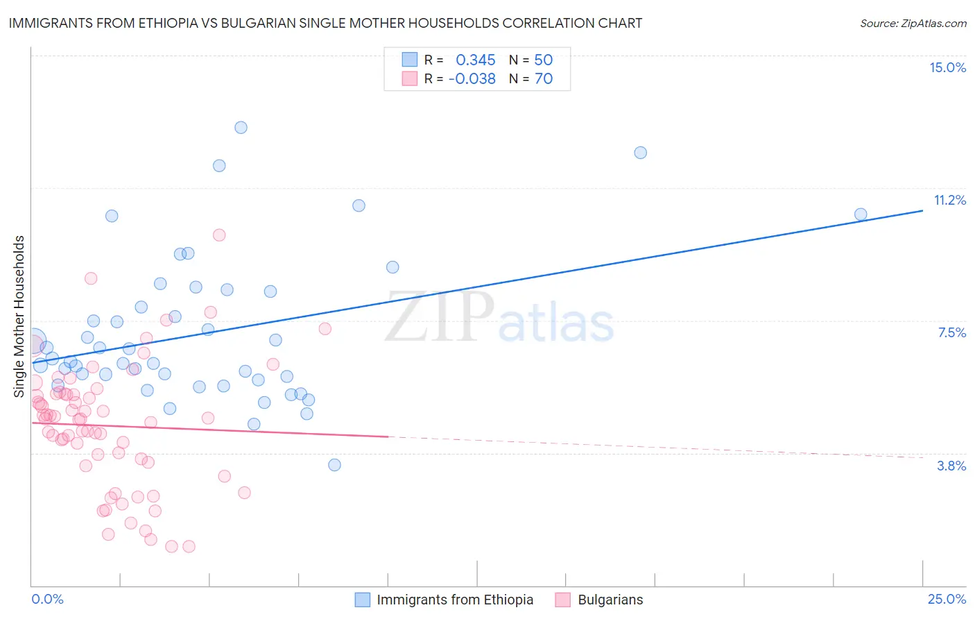 Immigrants from Ethiopia vs Bulgarian Single Mother Households
